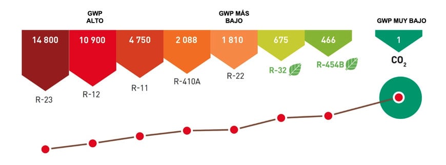 CIAT lanza la nueva gama VectiosPower Packaged Rooftop Gama con refrigerante R-454B